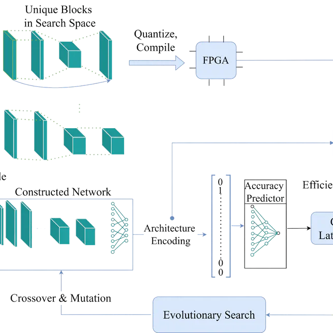 FPGA optimized Neural Architecture Search