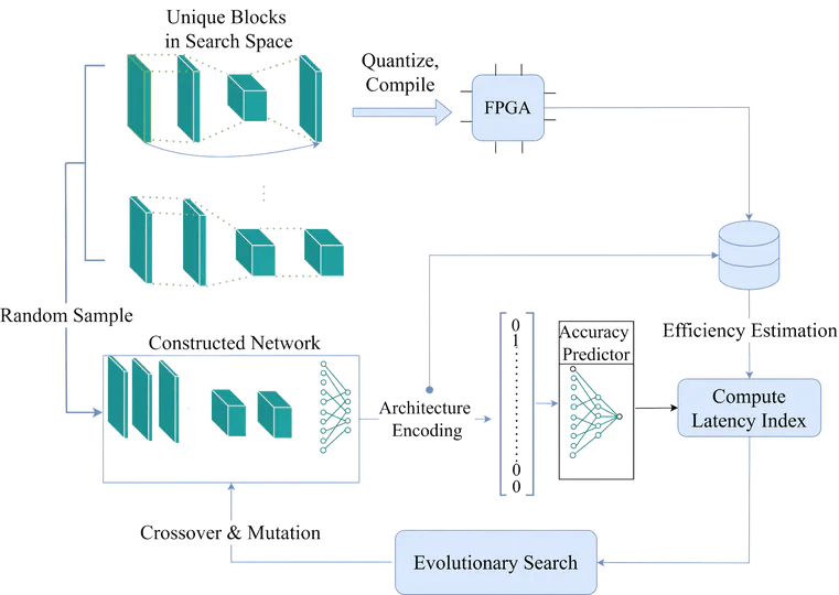 FPGA optimized Neural Architecture Search